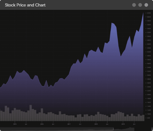 DXcharts Multiple chart types