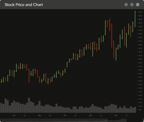 DXcharts Multiple chart types