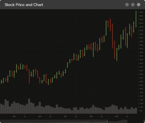 DXcharts Multiple chart types