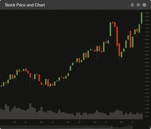 DXcharts Multiple chart types