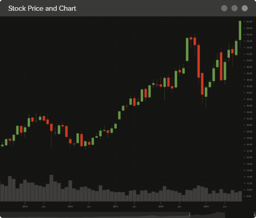 DXcharts Multiple chart types