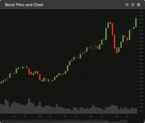DXcharts Multiple chart types