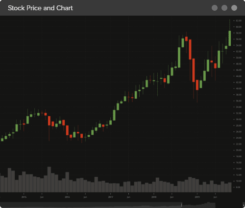 DXcharts Multiple chart types