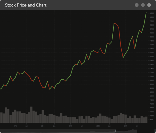 DXcharts Multiple chart types