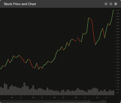 DXcharts Multiple chart types