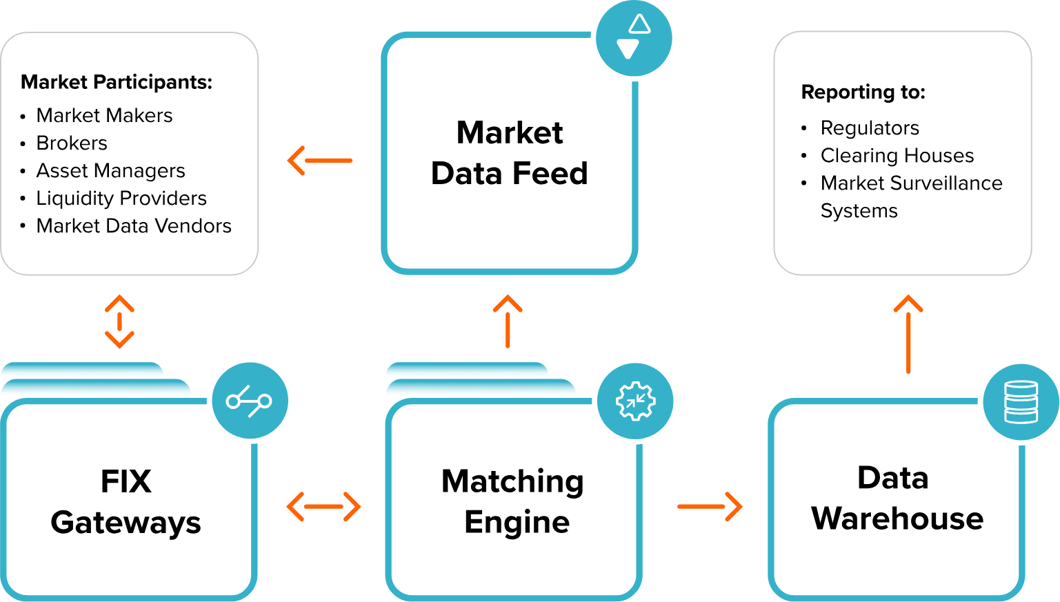 Software Solutions for Equities and Derivatives Exchange Infrastructure