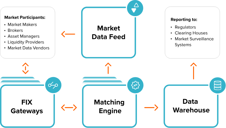 Online Transaction Processing