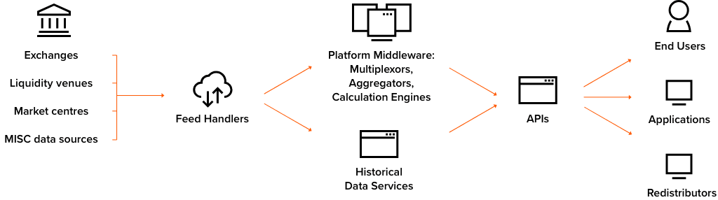 A ticker plant infrastructure architecture