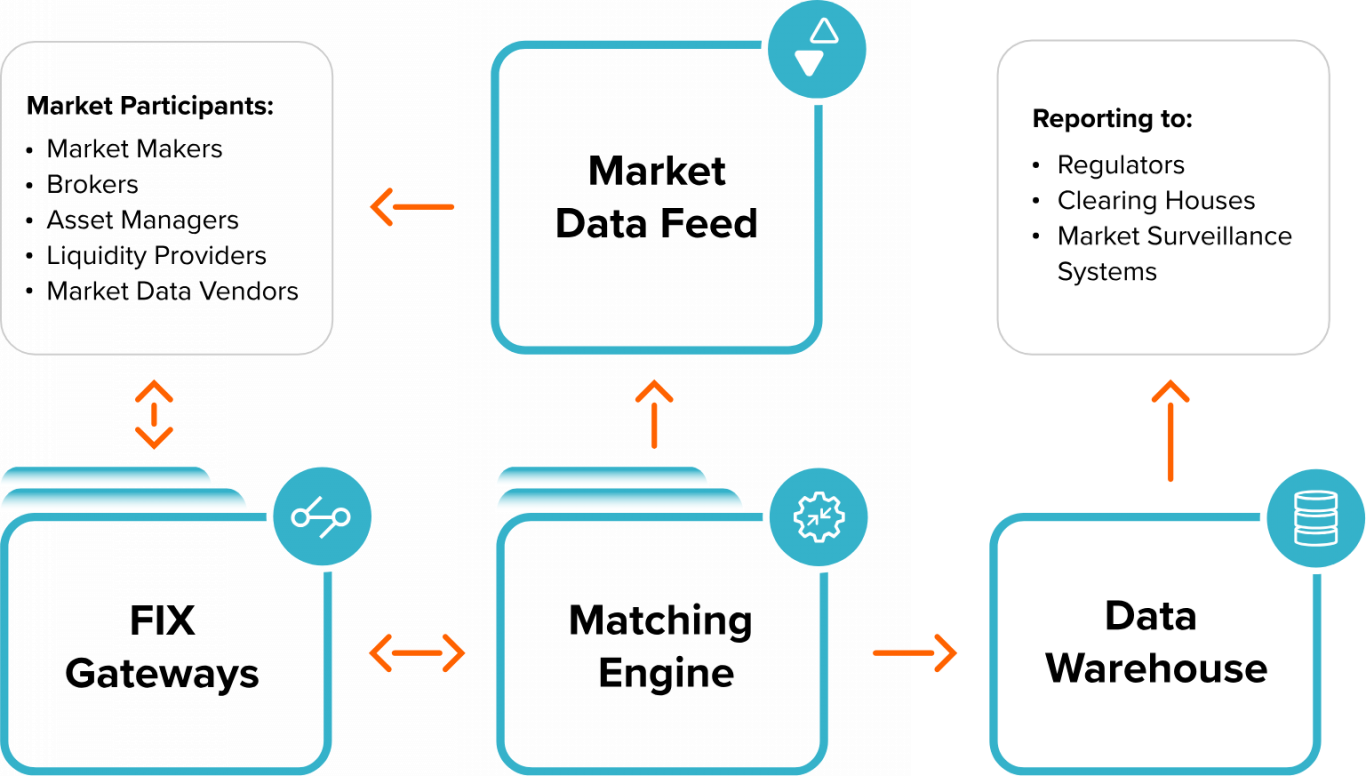 Software Solutions for Equities and Derivatives Exchange Infrastructure