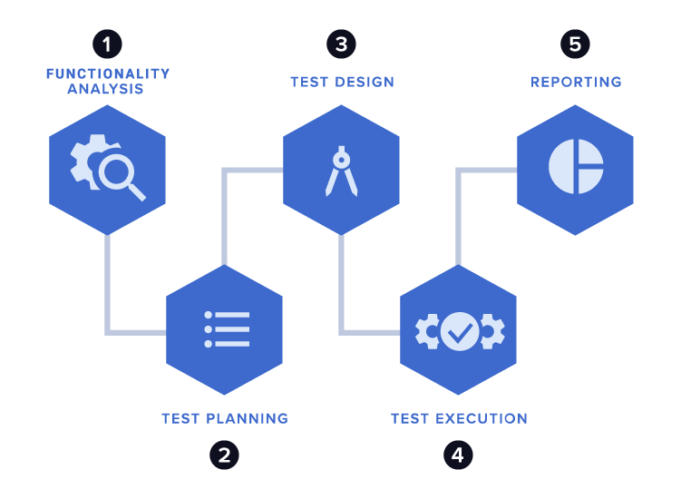 Testing flow