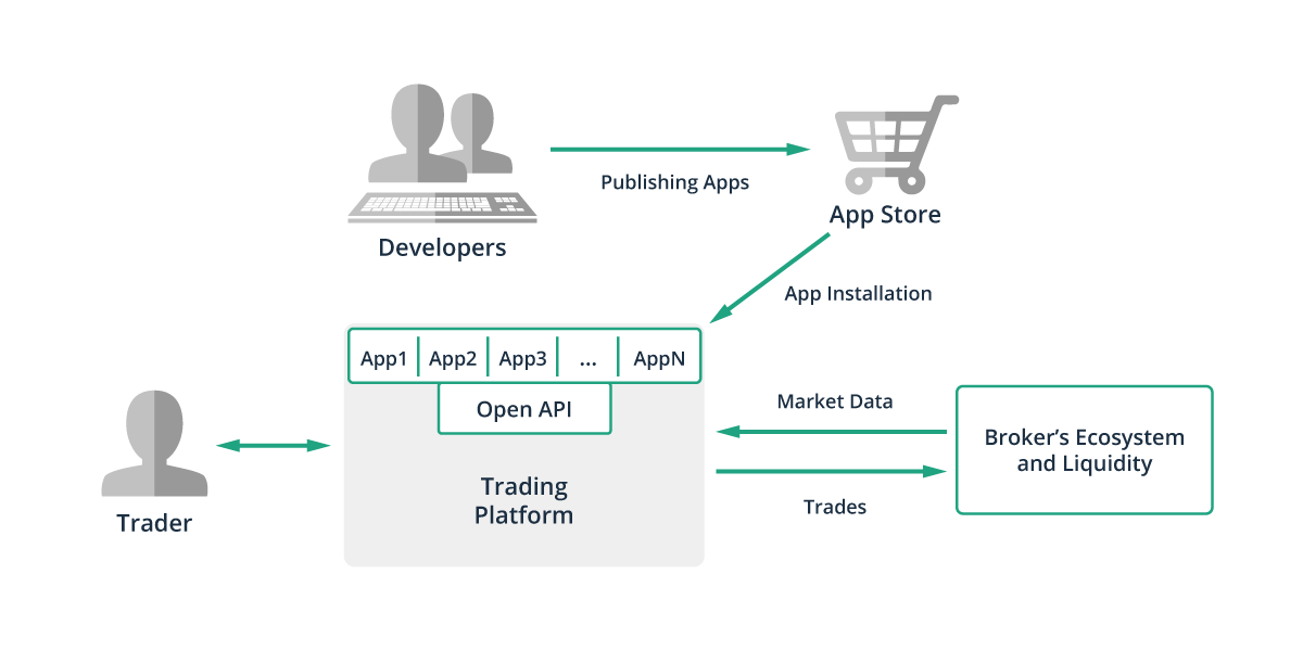 Case Study: Open Forex Trading Platform with a Built-in App Store