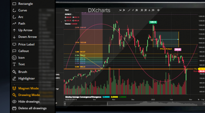 DXcharts: New Drawings, Sidebar and Magnet Mode