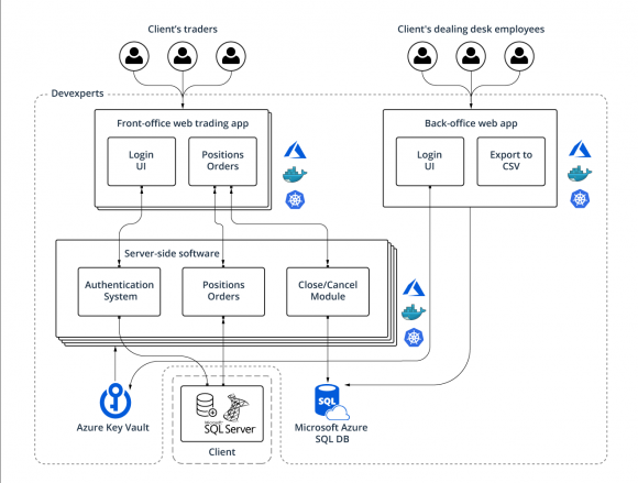 Case Study: Disaster recovery solution for a multi-asset brokerage