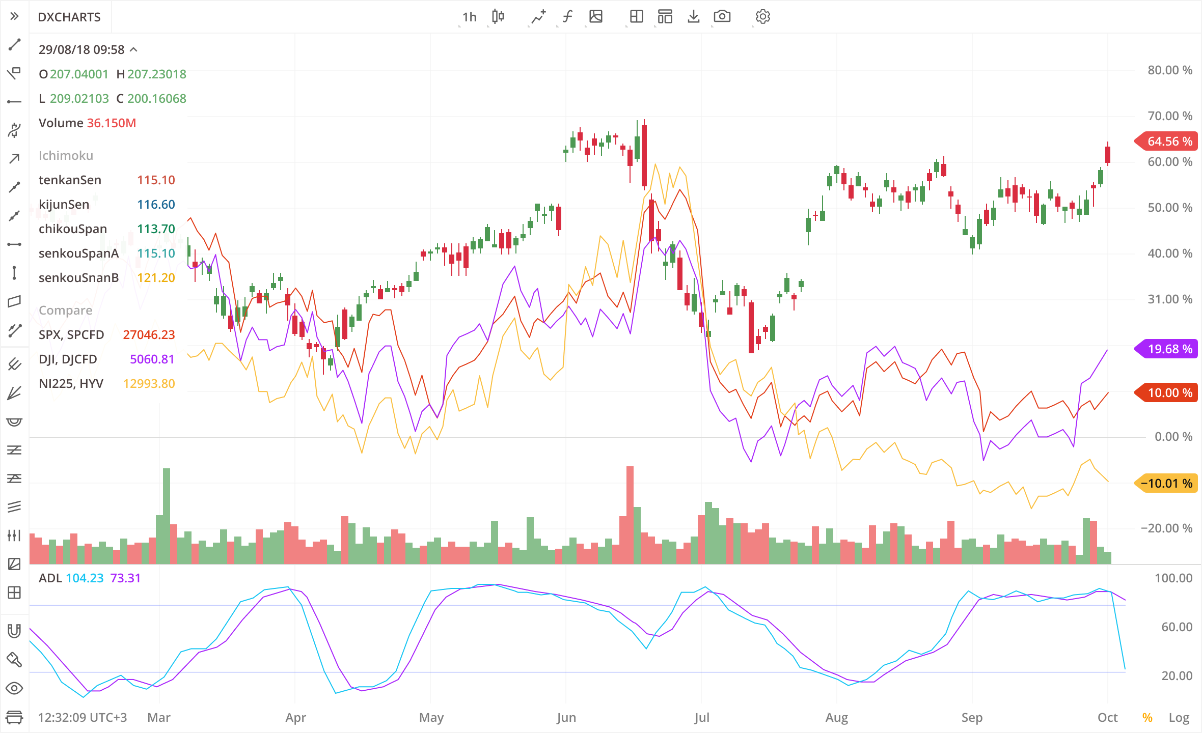 HTML5 Financial Charting Library for Stocks, Forex and Crypto