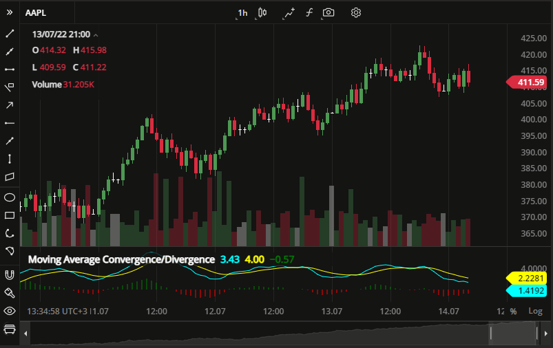 DXcharts Widget shows the performance of AAPL with 1 hour candlesticks
