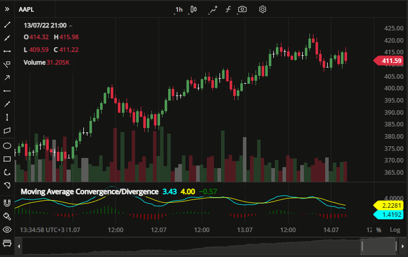 DXcharts Widget'ı, AAPL hisse performansını 1 saatlik mum çubukları ile göstermektedir 
