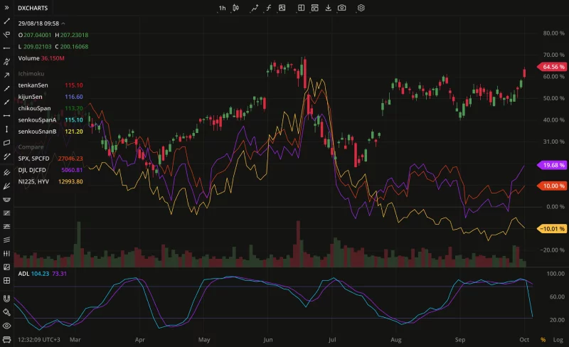 Charting Platforms and Solutions