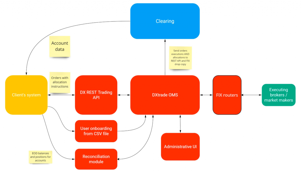 Platform with Post-Trade Allocation Management for a US Advisory Firm