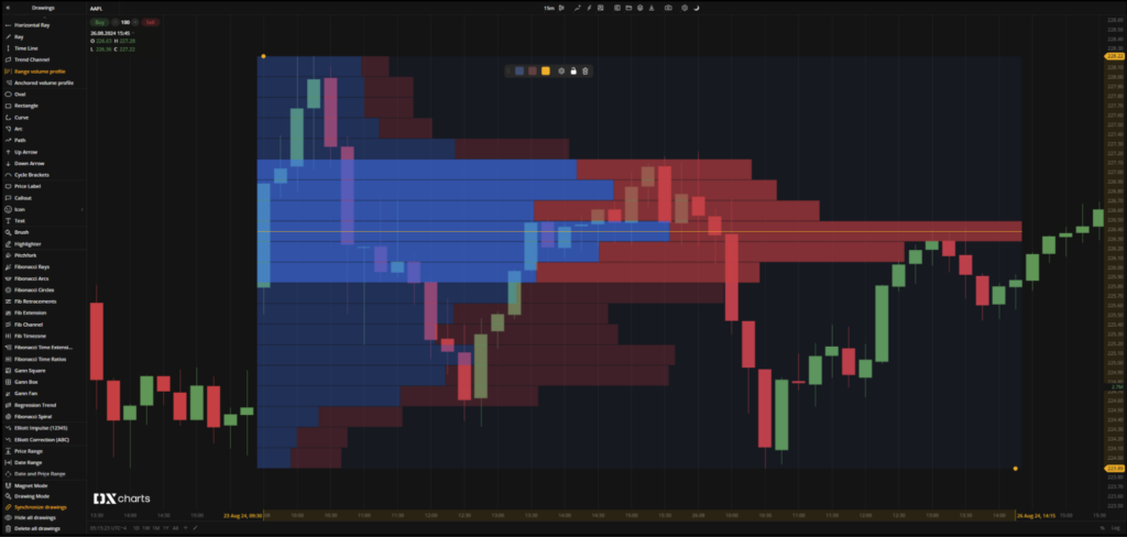 Range volume profile