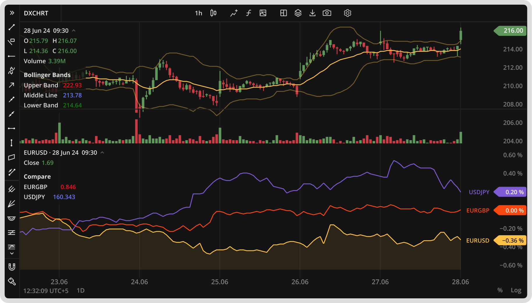 DXcharts