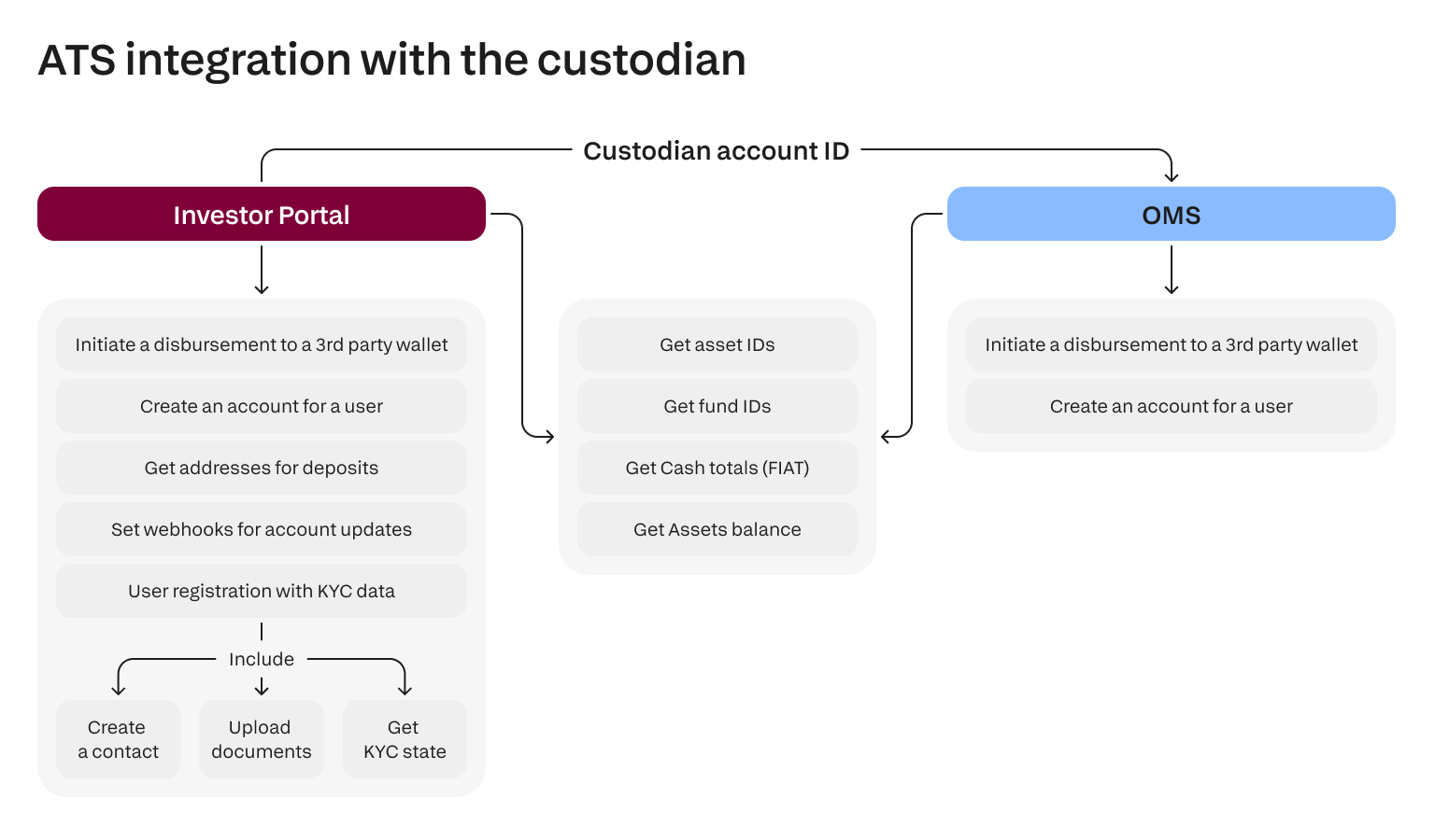 ATS integration with the custodian