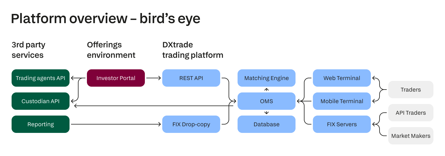 Digital asset trading platform bird’s eye view