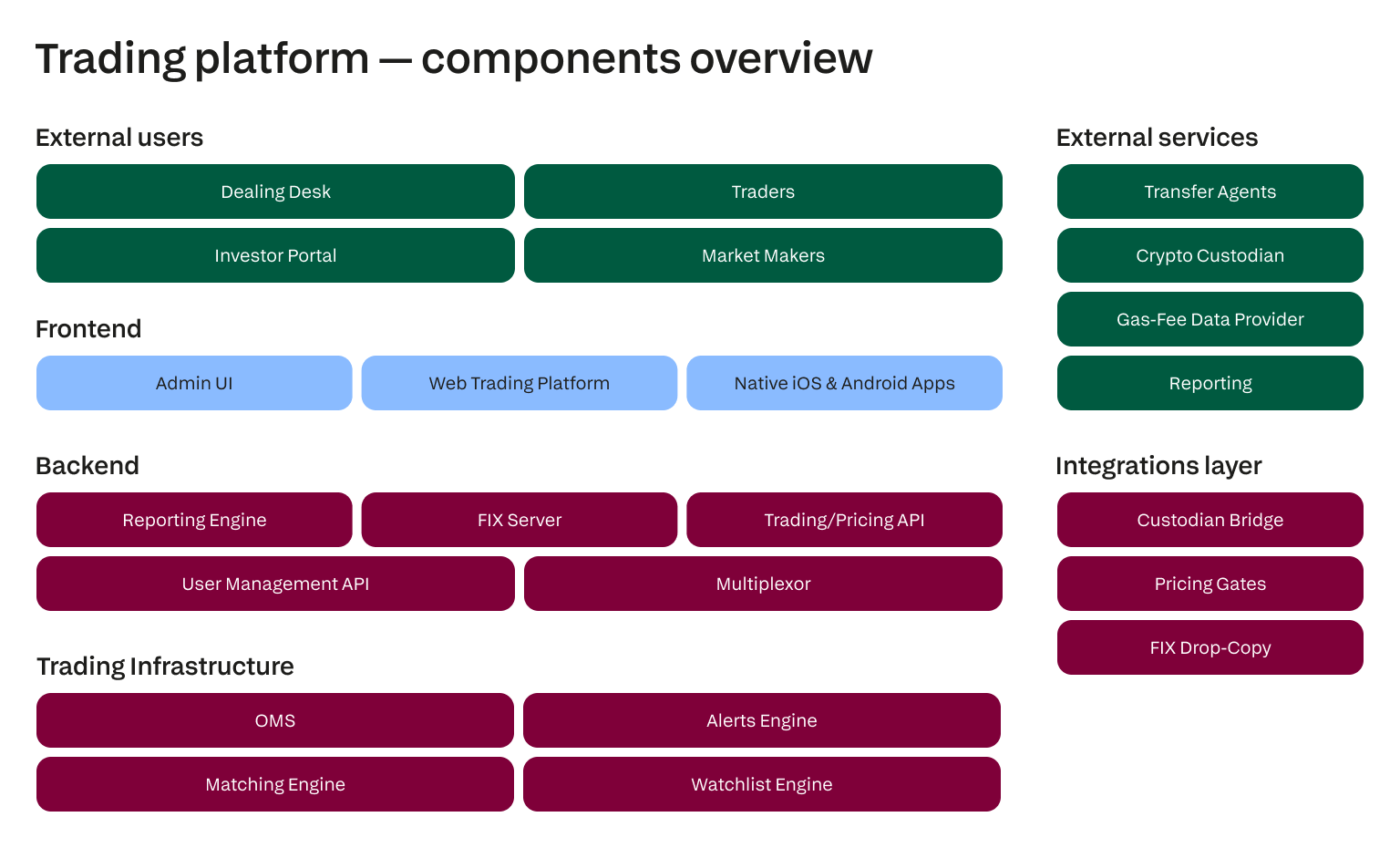 Digital asset trading platform components overview