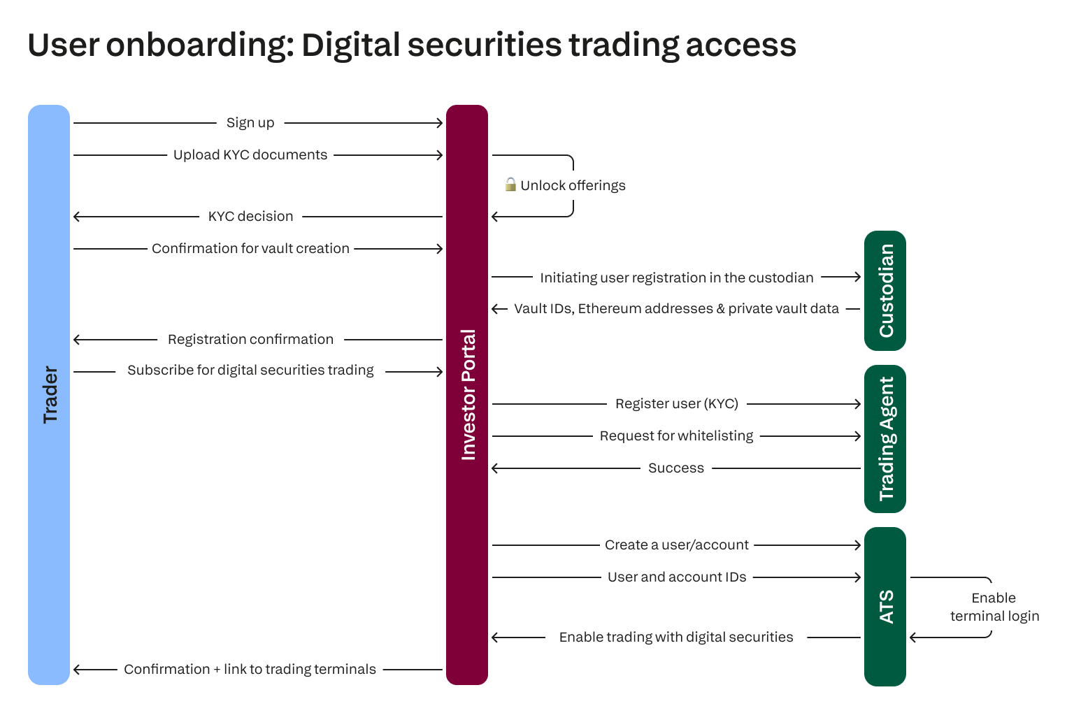 Digital securities user onboarding