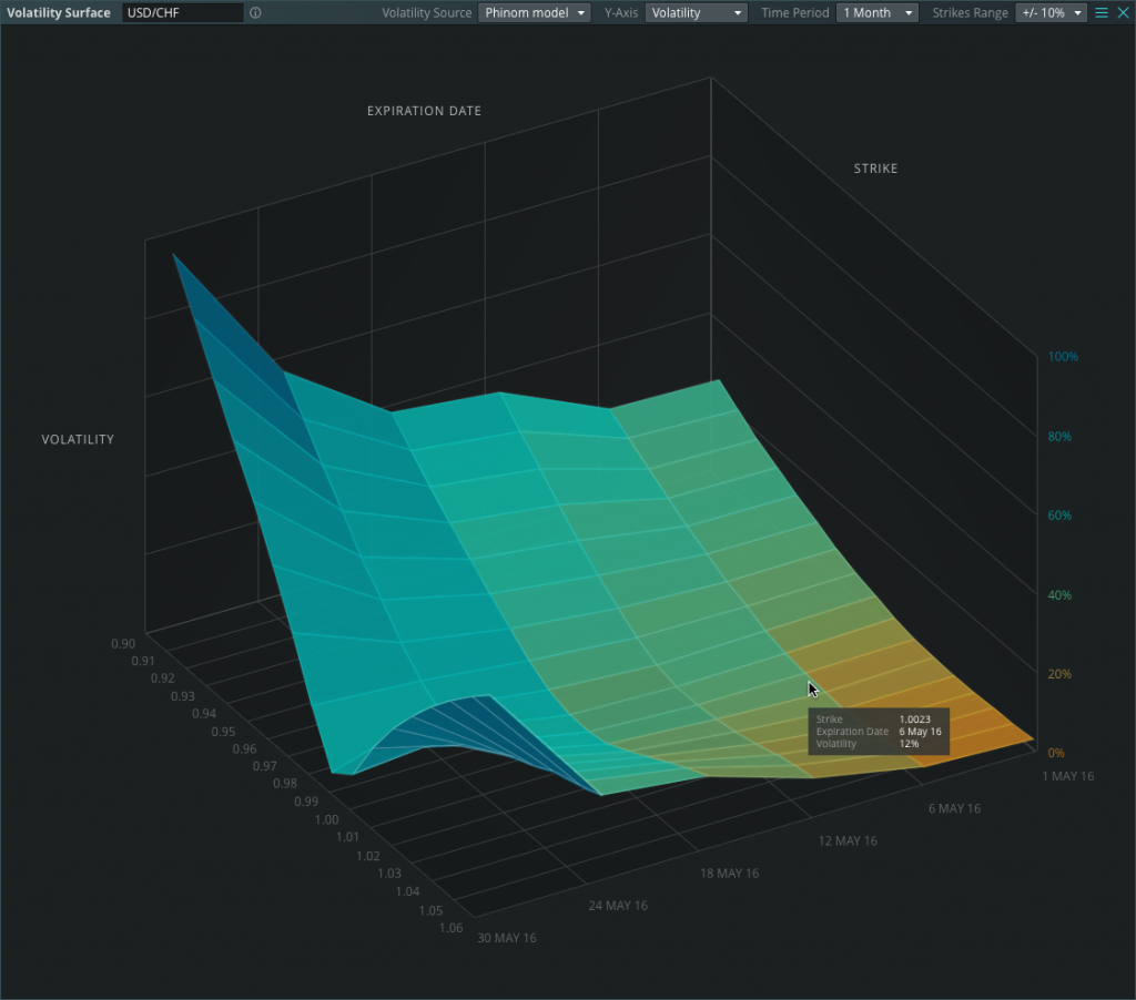 3D options volatility