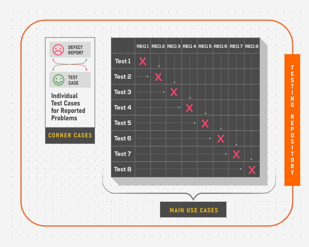 how would we approach the test coverage situation