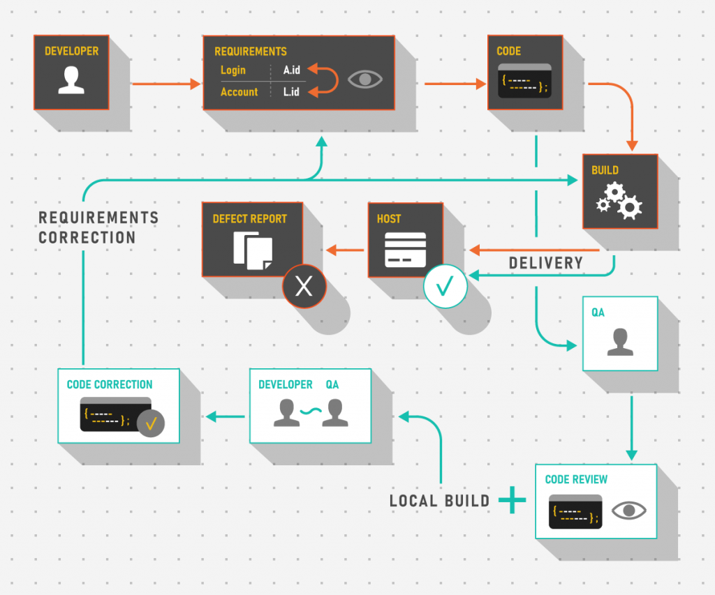 From a technical standpoint, there are a few ways to implement in-sprint testing