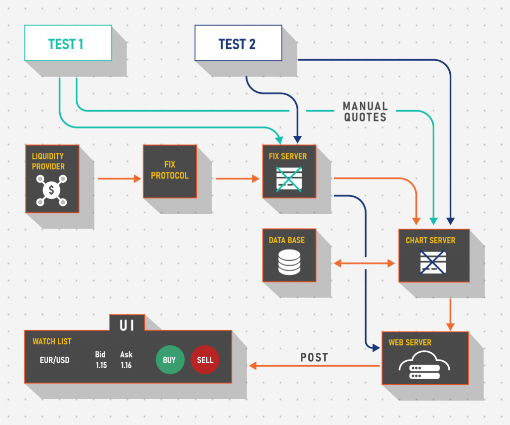 In-sprint testing can be used with harder cases as well and it can work rather well