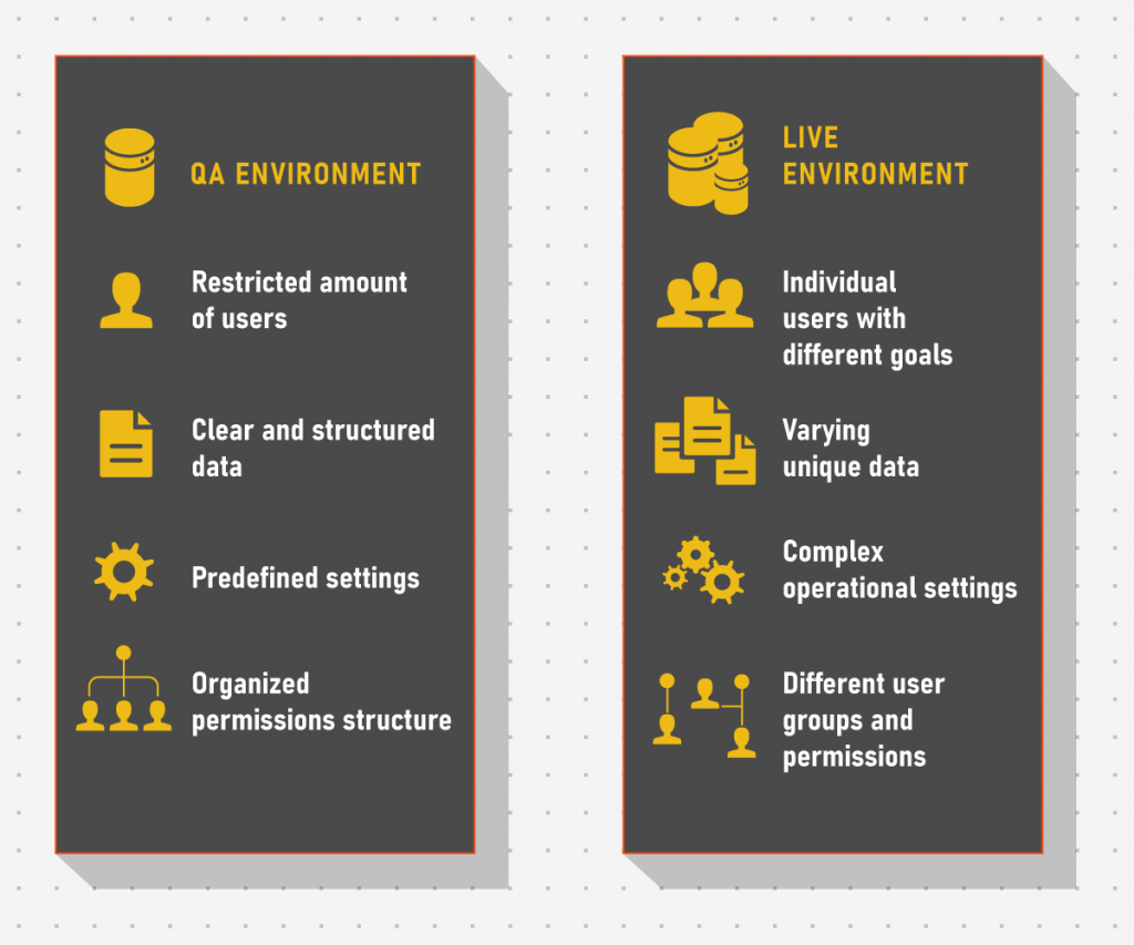 The difference between QA environment and live environment