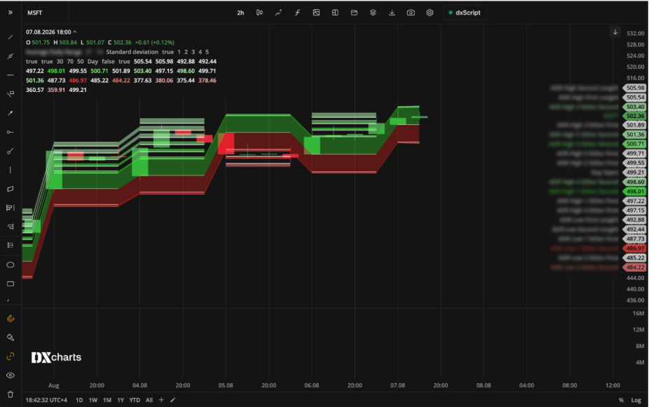 Multi-timeframe data and filled clouds