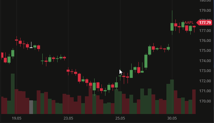 Scale by mouse scroll with X